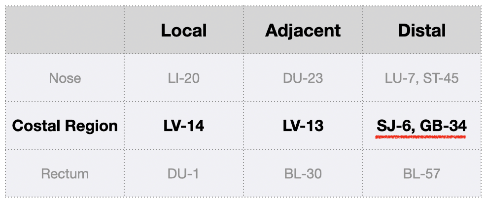 Local/adjacent/distal point selection table with the costal region row highlighted: LV-14, LV-13, SJ-6, GB-34